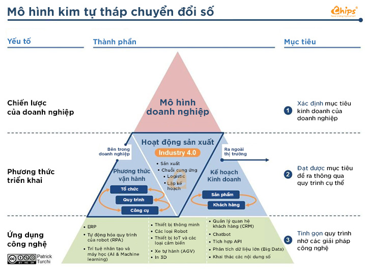 Mô hình kim tự tháp chuyển đổi số